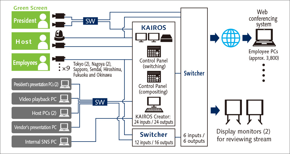System Configuration