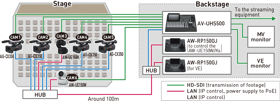 Layout of the devices in the system