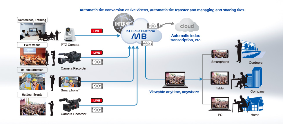 Automatic file conversion of live videos, automatic file transfer and managing and sharing files