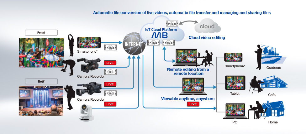 Automatic file conversion of live videos, automatic file transfer and managing and sharing files