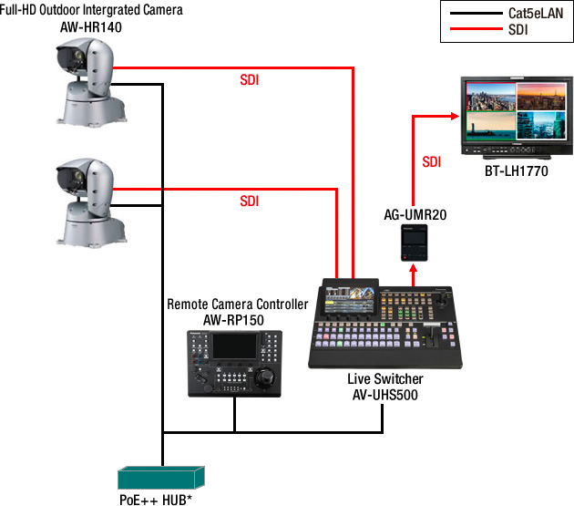 System Configuration